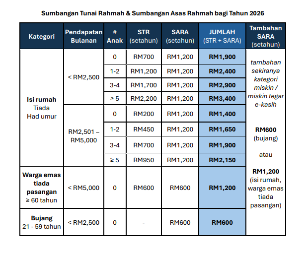 Bantuan Sehingga RM2400 Setahun Untuk Isi Rumah 2026 3 Bantuan sehingga RM2400