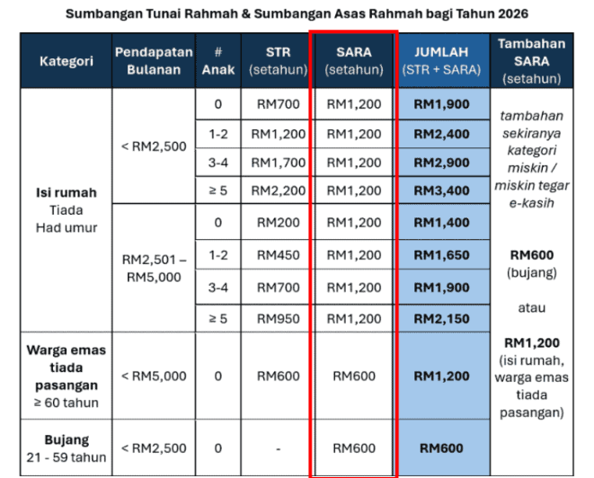SARA 2026 - Semakan bantuan RM600 sehingga RM2,400 bujang dan isi rumah 3 SARA 2026