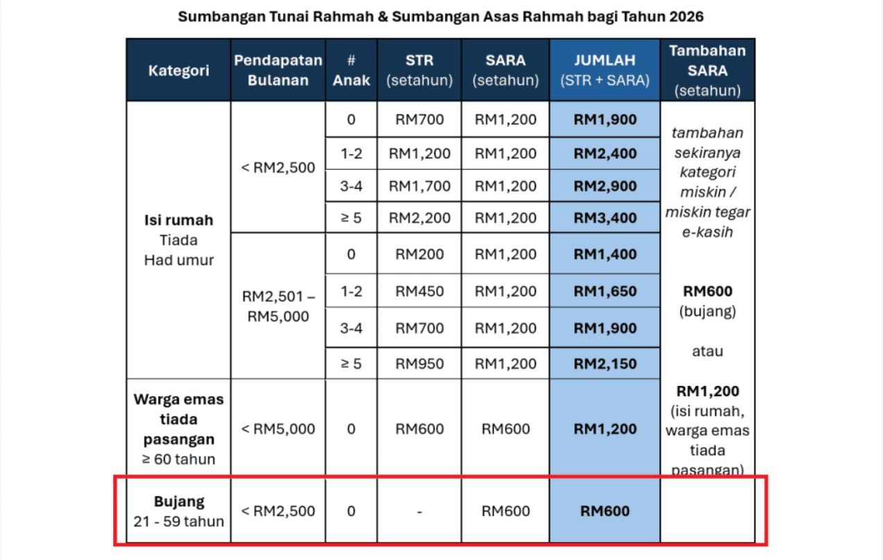 SARA Bujang RM600 - Semak Kelayakan & Tarikh Bayaran 2026 3 SARA Bujang RM600