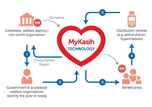 MyKasih - Bantuan RM100