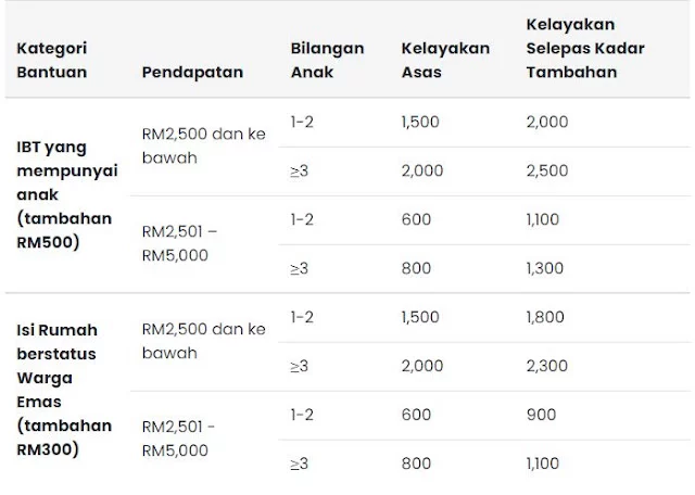 BKM Tambahan RM500