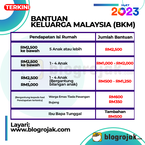 Bantuan Keluarga Malaysia 2023 - Mini Bajet 2023