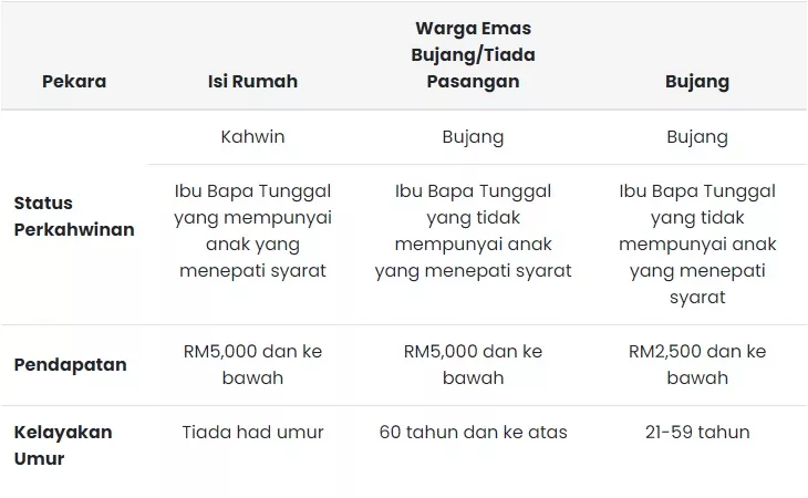 Jadual Jangkaan Bayaran STR Fasa 1 / Sumbangan Tunai Rahmah