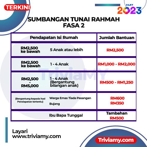 Sumbangan Tunai Rahmah - STR Fasa 2