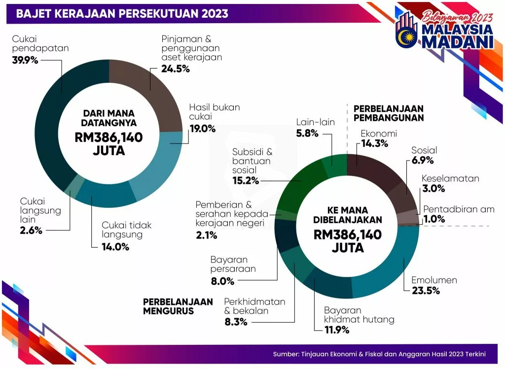 Intipati belanjawan 2023