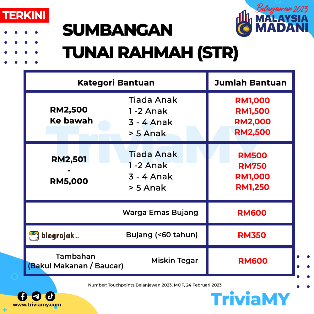 Semakan Sumbangan Tunai Rahmah Fasa 3