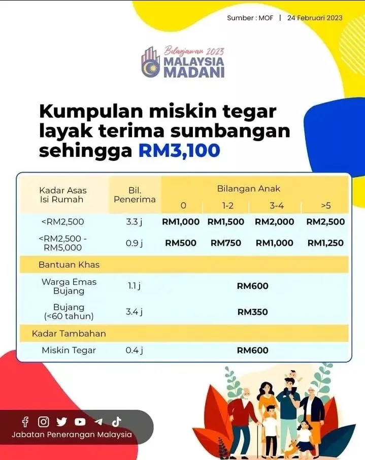 Bantuan RM600 Baucar dan Bakul Makanan