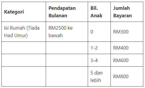 Sumbangan tunai rahmah str fasa 3