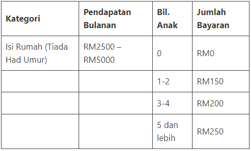 Sumbangan tunai rahmah str fasa 3