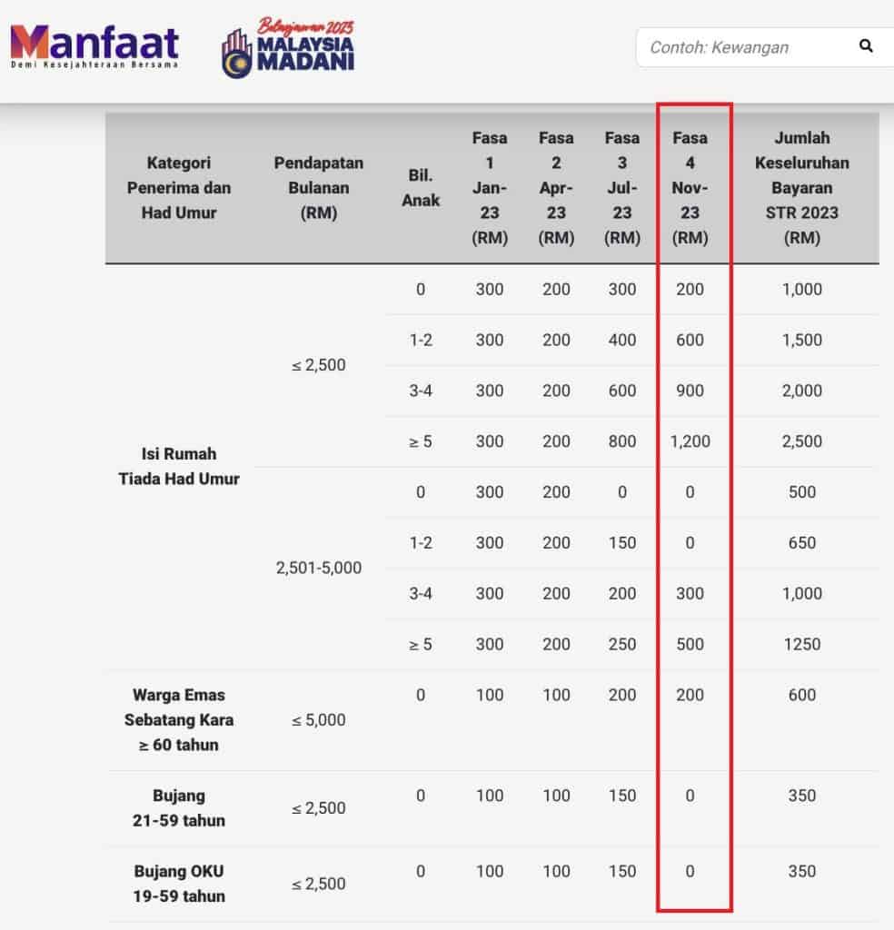 Jadual Sumbangan Tunai Rahmah Fasa 4