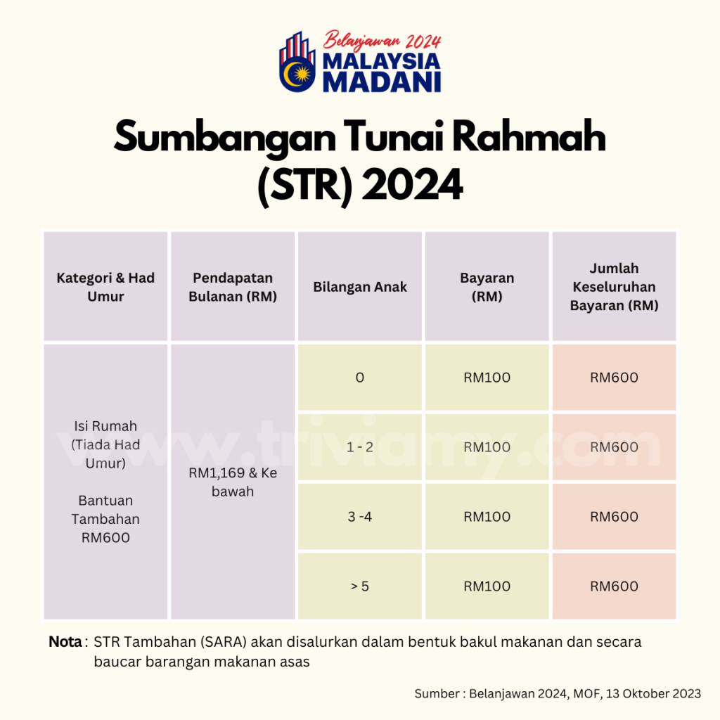 Sumbangan Tunai Rahmah - STR 2024