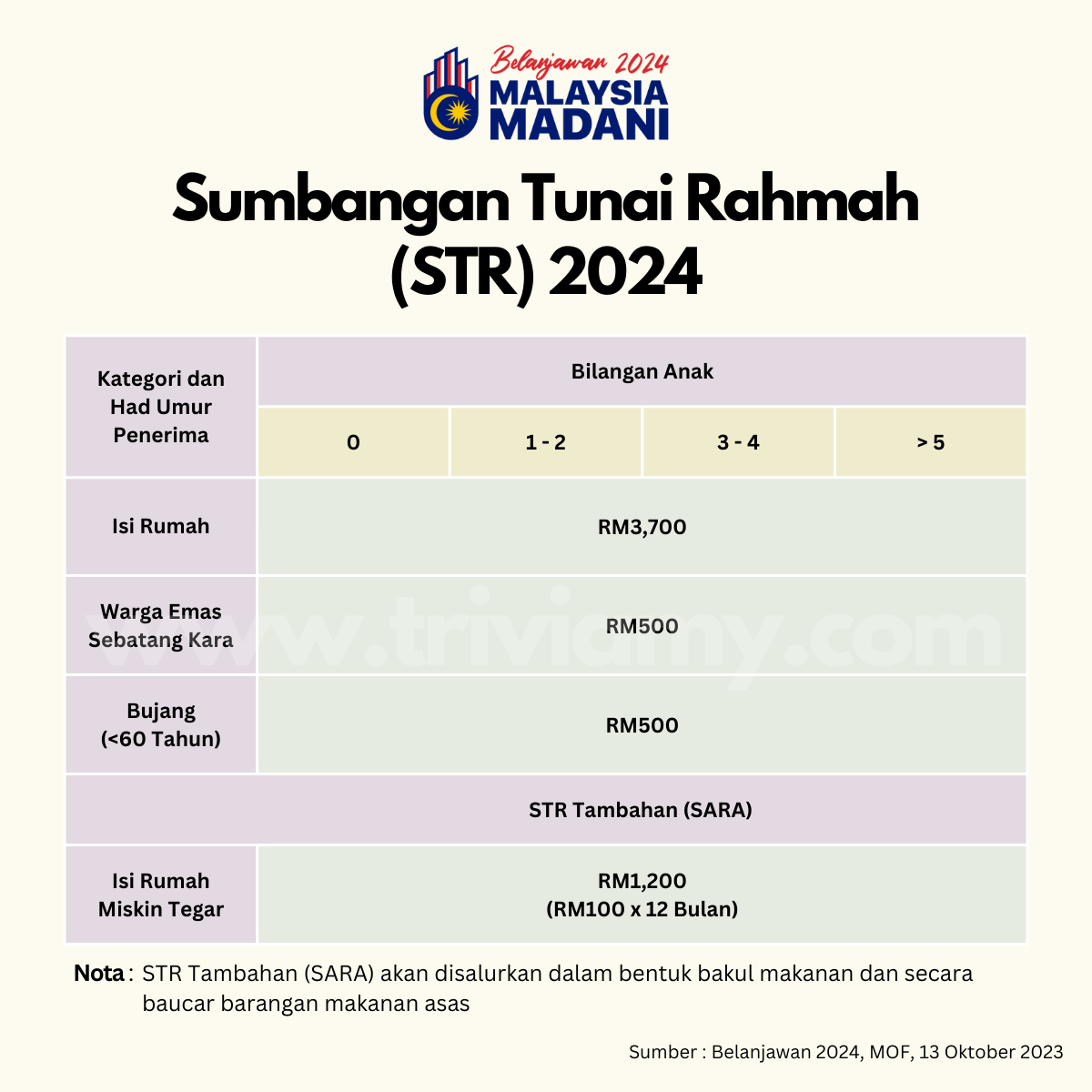 Sumbangan Tunai Rahmah - STR 2024