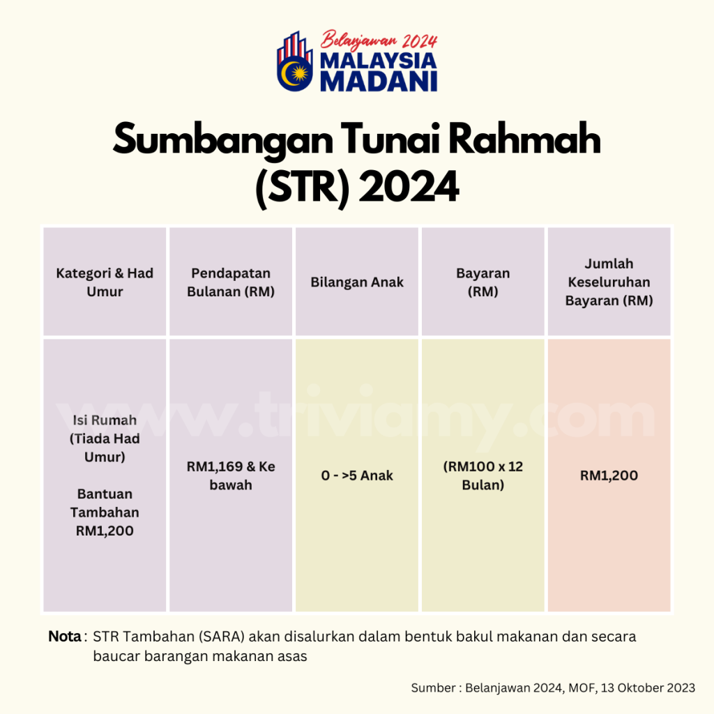 Sumbangan Tunai Rahmah - STR 2024