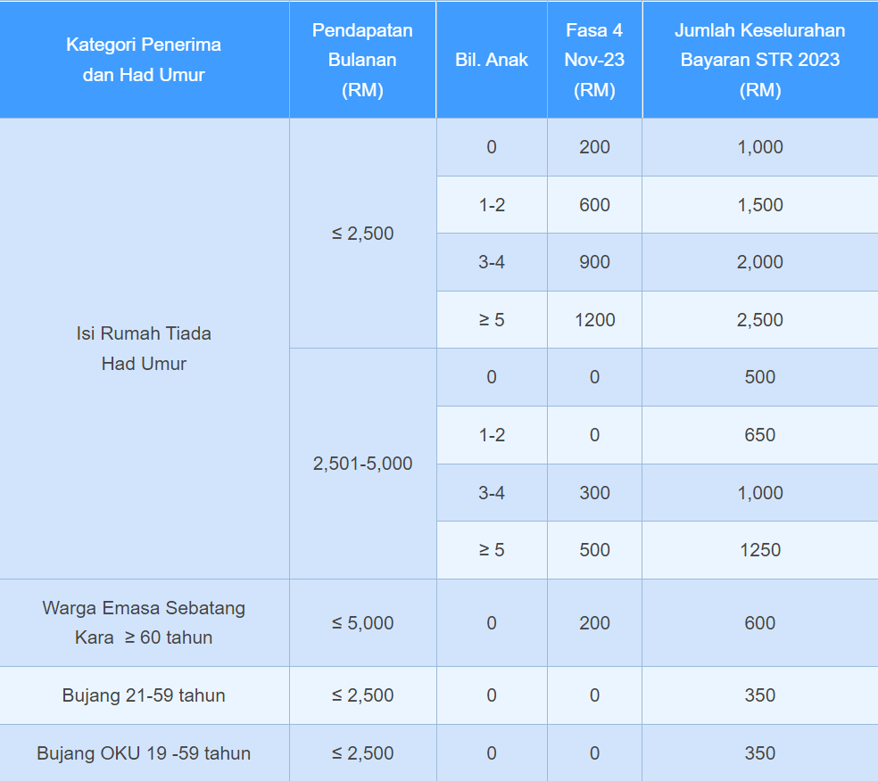 Jadual STR Fasa 4