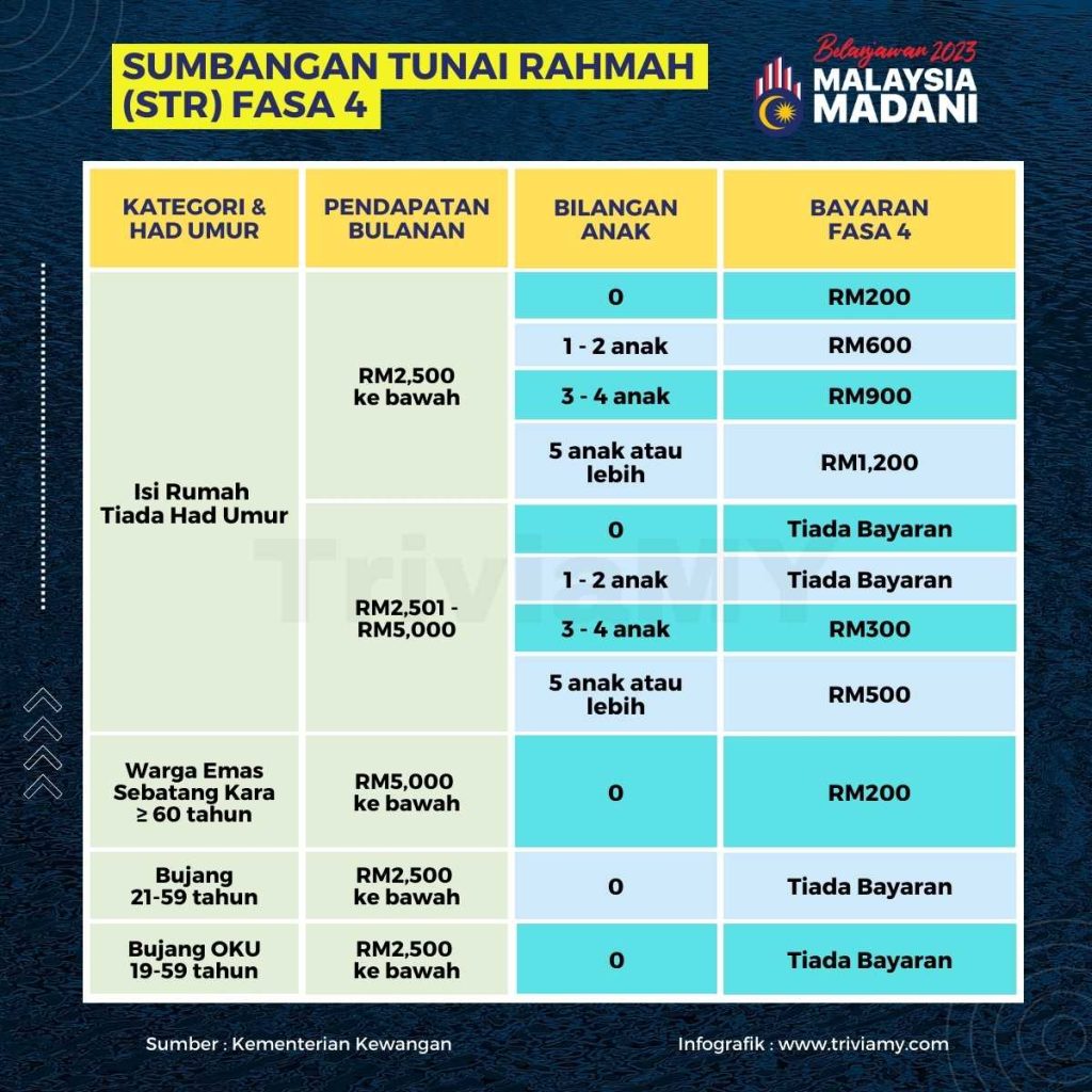 Jumlah Bayaran STR Fasa 4 Kategori Isi Rumah