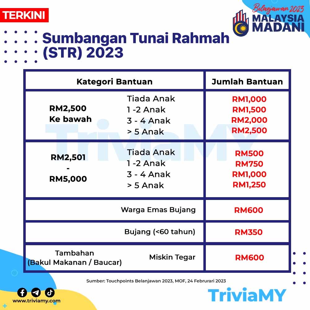 Jumlah Bayaran STR Fasa 4 Kategori Isi Rumah