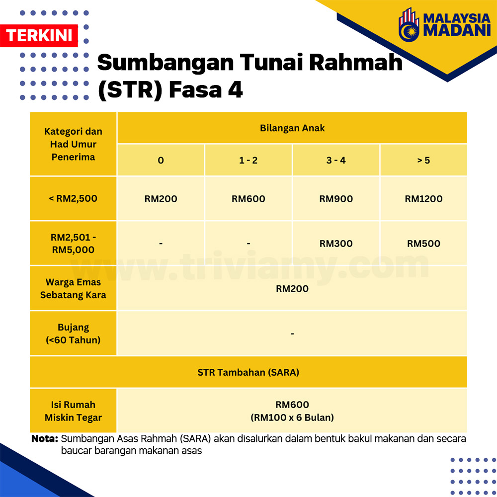 Jumlah Bayaran STR Fasa 4 Kategori Isi Rumah