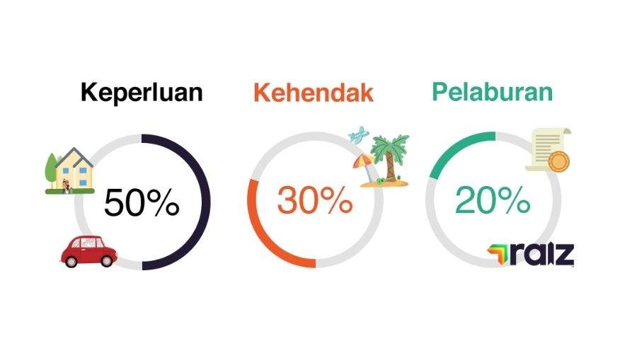 kunci bebas kewangan