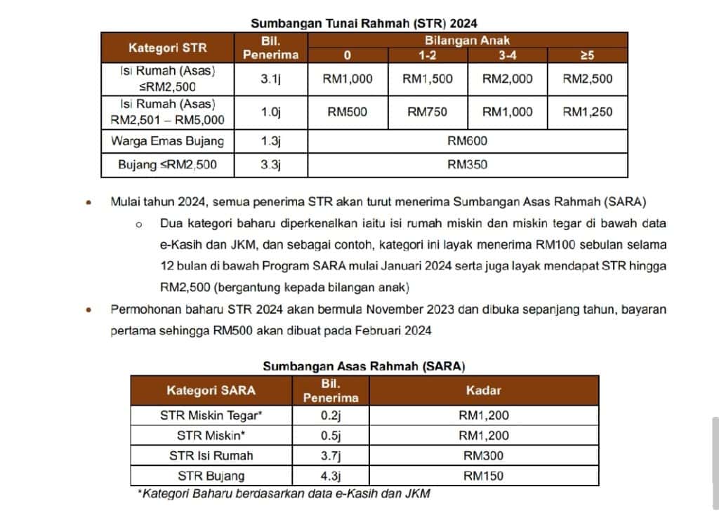 bantuan sara 2024