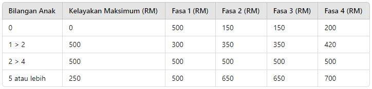 STR Fasa 4 : Tarikh
