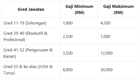 gaji penjawat awam