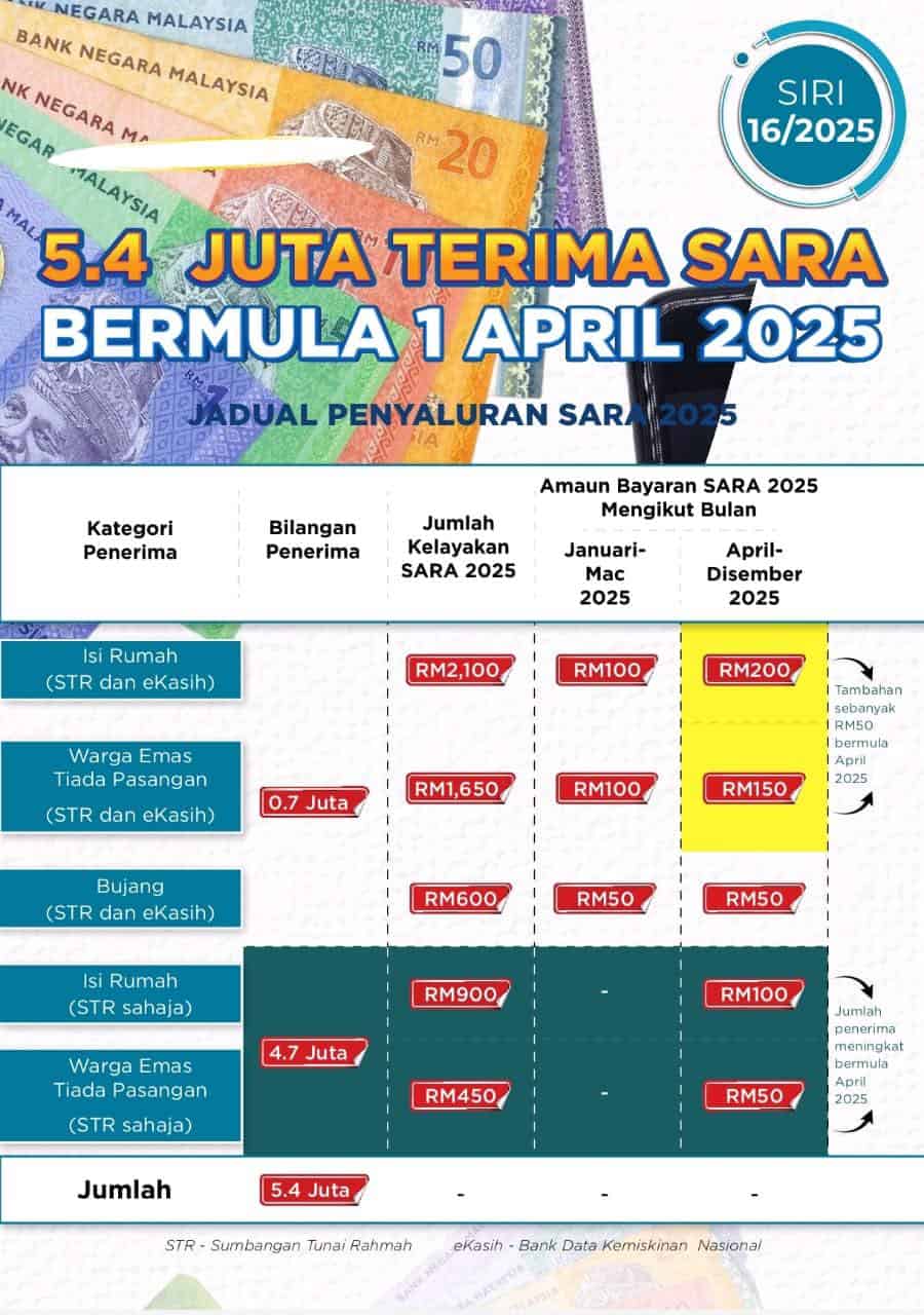 bantuan rm200
