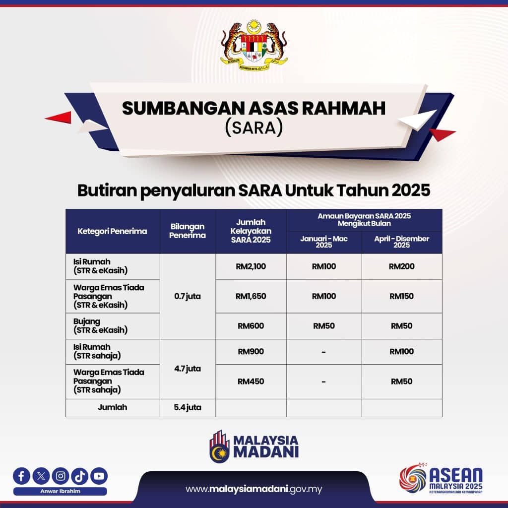 tarikh bayaran bantuan rm200 setiap bulan